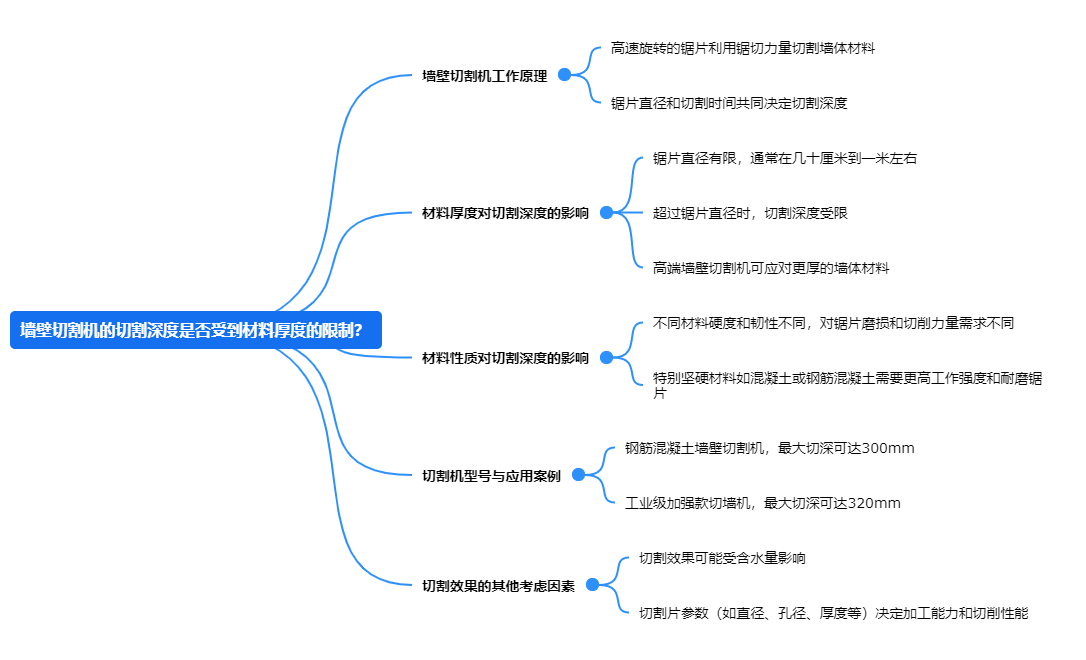 墻壁切割機(jī)的切割深度是否受到材料厚度的限制？.png